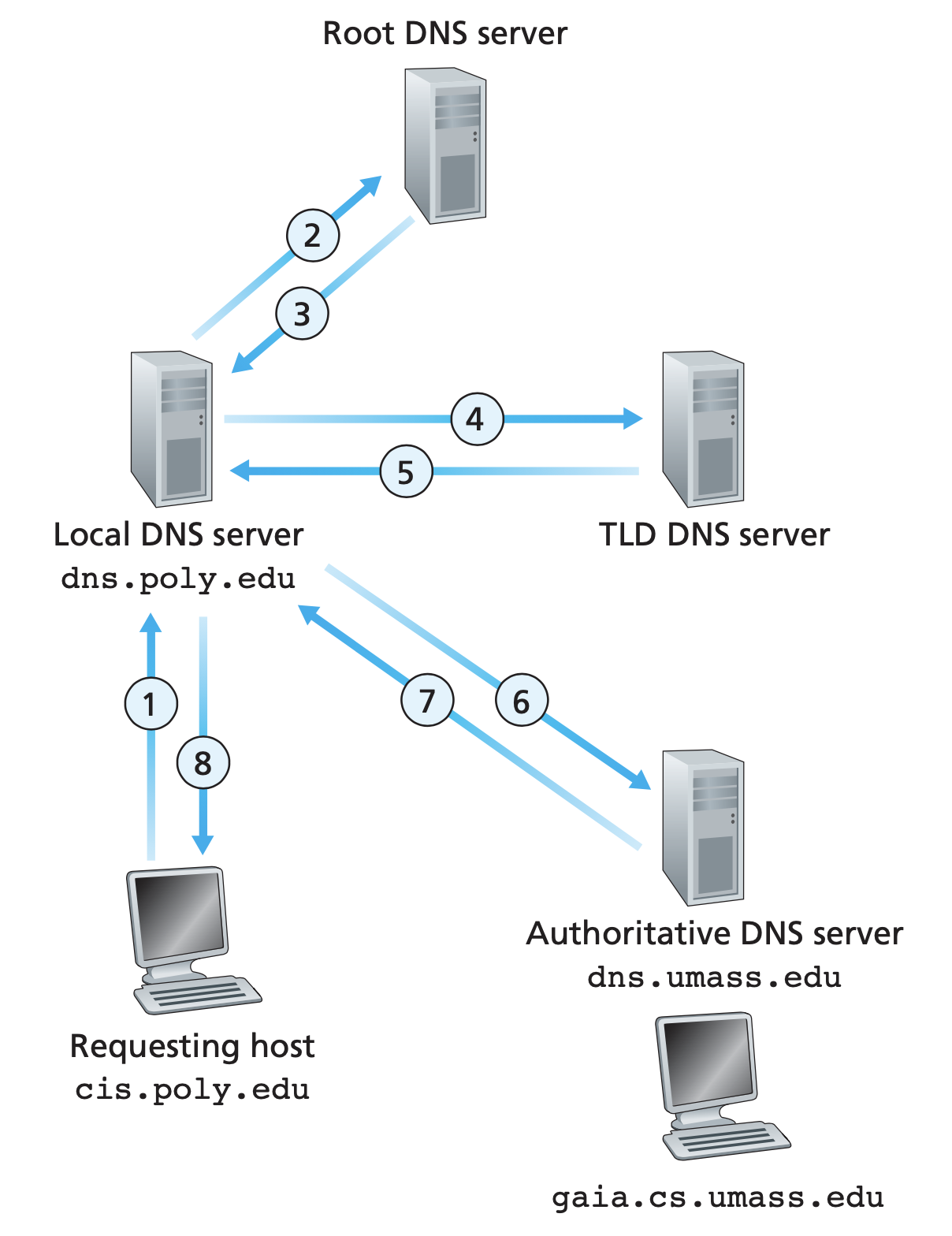 dns_lookup_iterative