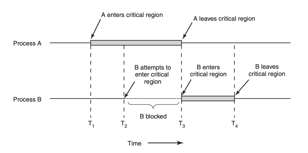 critical_region