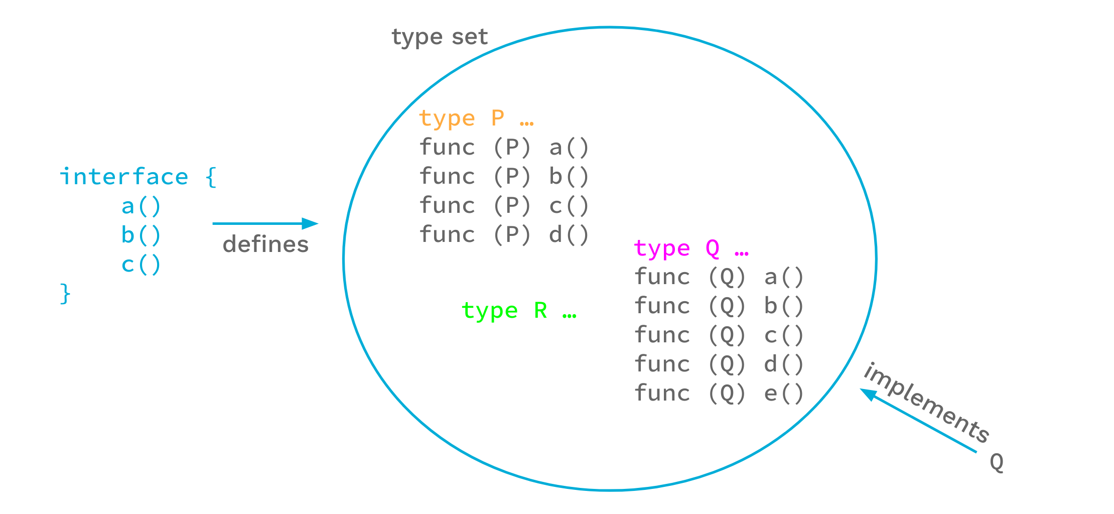 Type set diagram: an interface defining a(), b(), c() determines a type set containing type P and type R; type Q (which additionally has d() and e()) implements the interface.