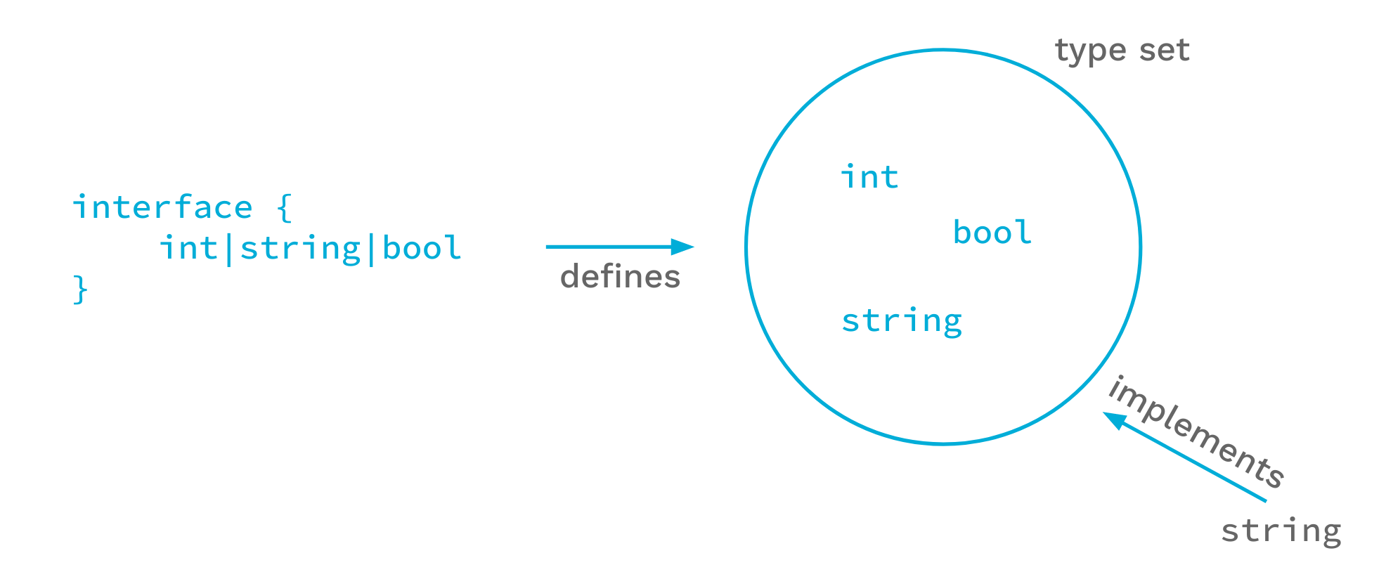 Type set diagram: interface{ int|string|bool } defines a type set containing int, bool, and string. The string type implements the interface.