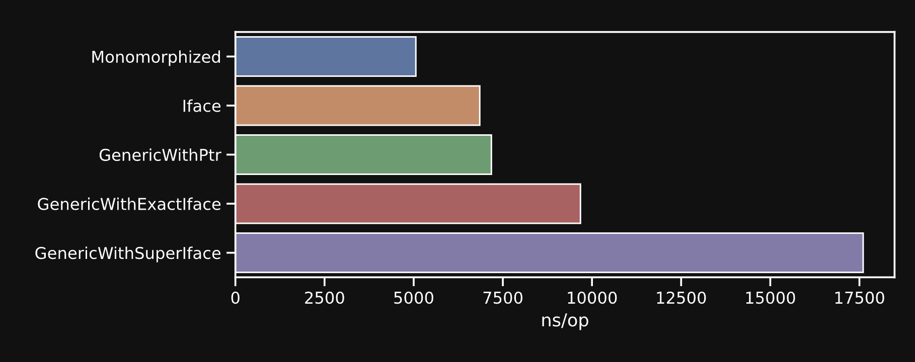Performance benchmark bar chart comparing Monomorphized, Iface, GenericWithPtr, GenericWithExactIface, and GenericWithSuperIface in ns/op. GenericWithSuperIface is the slowest; Monomorphized and GenericWithPtr are similar in speed.