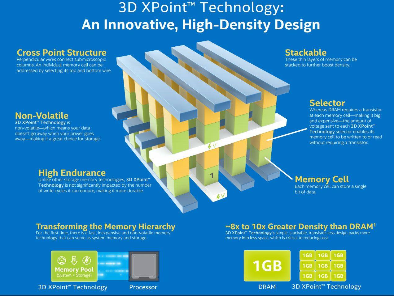 3D XPoint Technology