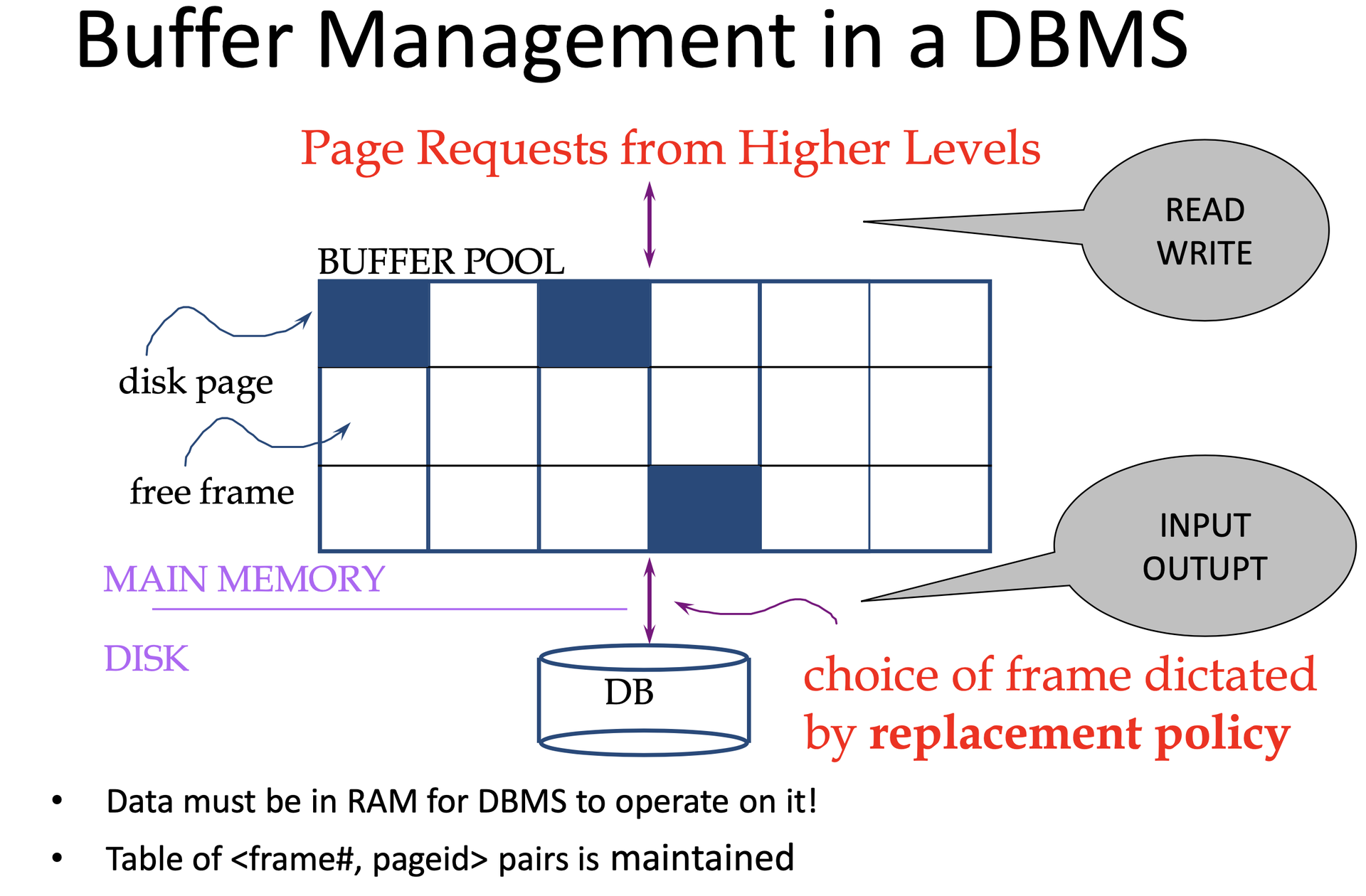 Buffer Management in a DBMS