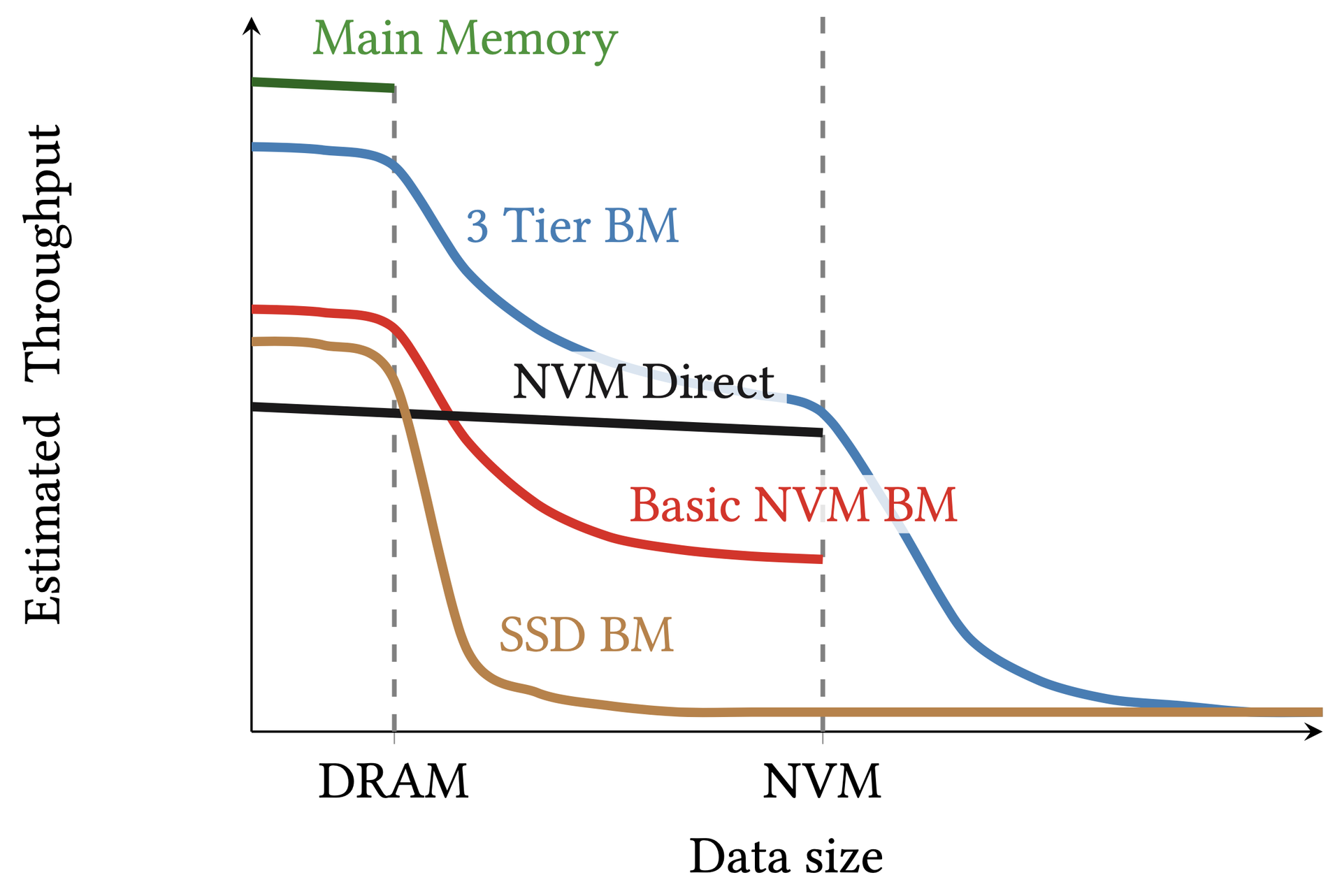 Estimated Throughput vs Data Size