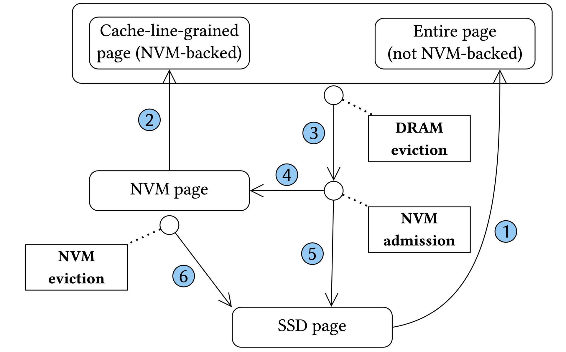 HYMEM page state transitions