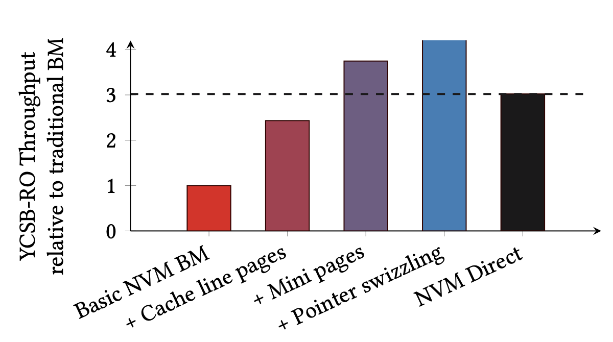 YCSB-RO throughput by HYMEM optimization