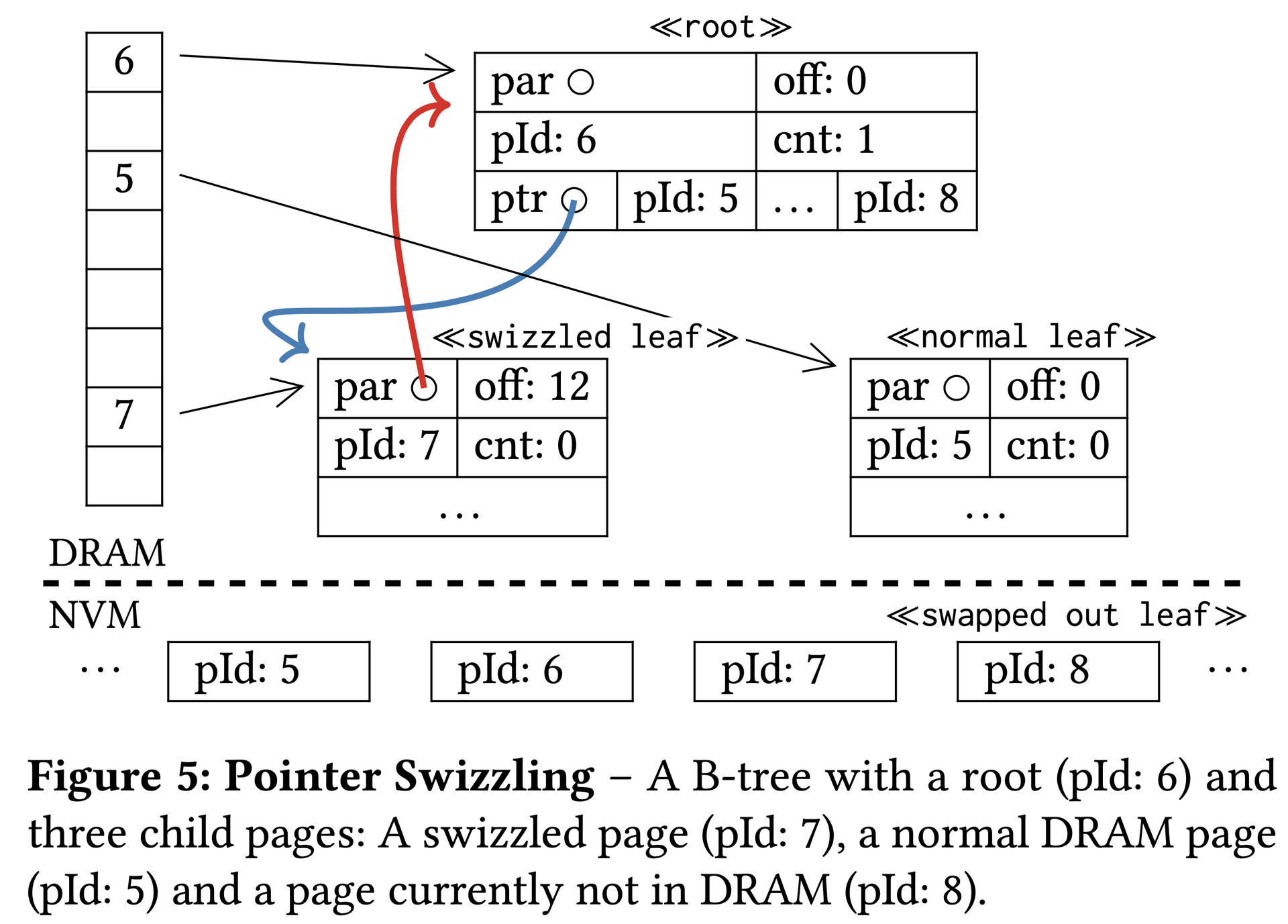 Pointer Swizzling