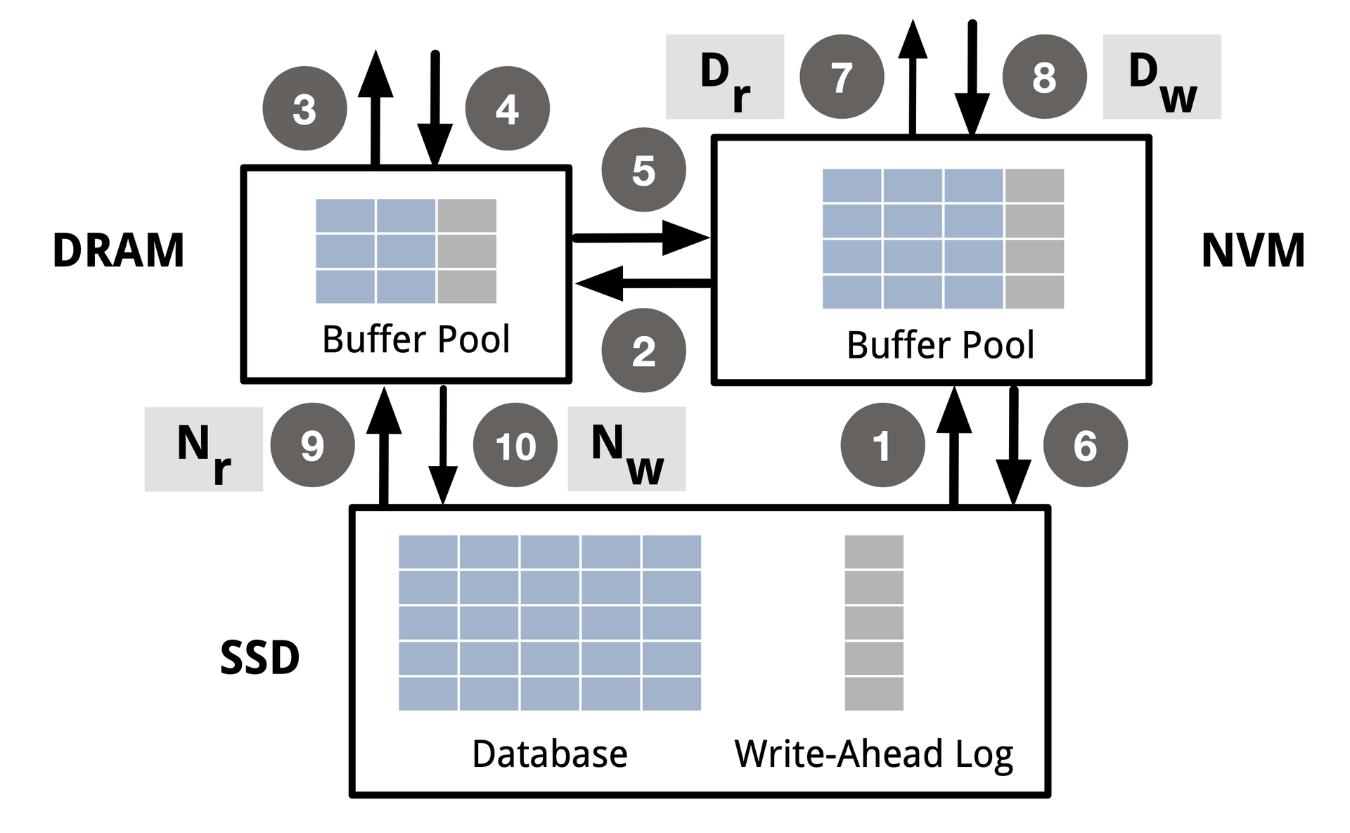 DRAM/NVM/SSD data flow diagram