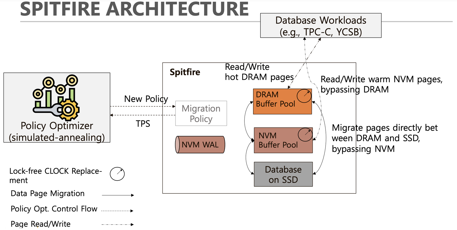 Spitfire Architecture