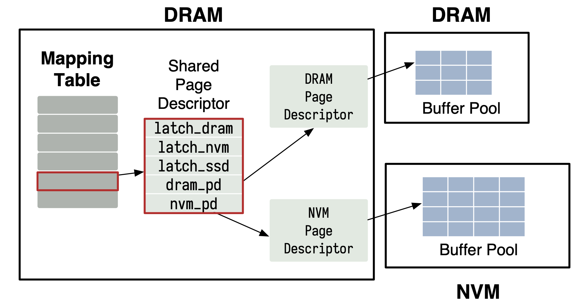 Mapping Table