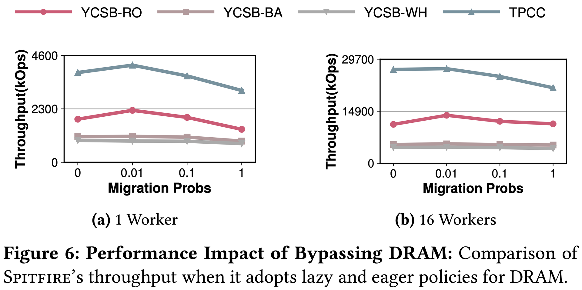 Figure 6: Bypassing DRAM