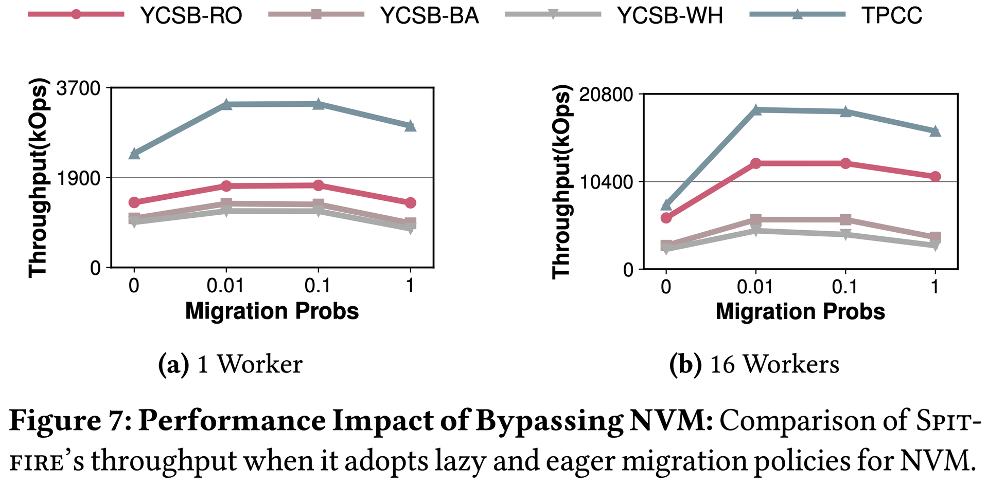 Figure 7: Bypassing NVM