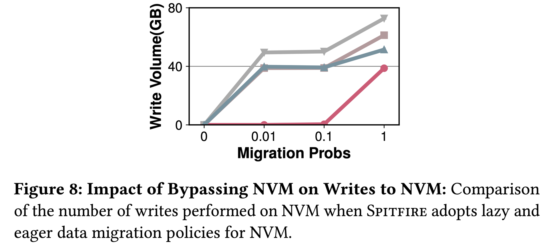 Figure 8: NVM Write Volume