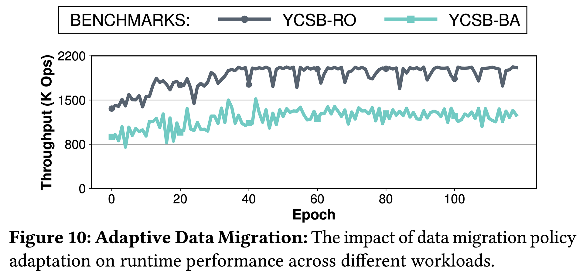 Figure 10: Adaptive Data Migration
