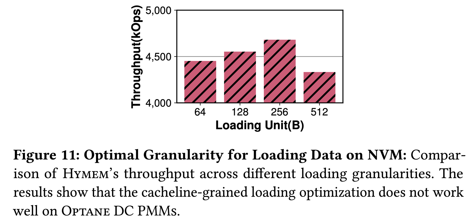 Figure 11: NVM Loading Granularity