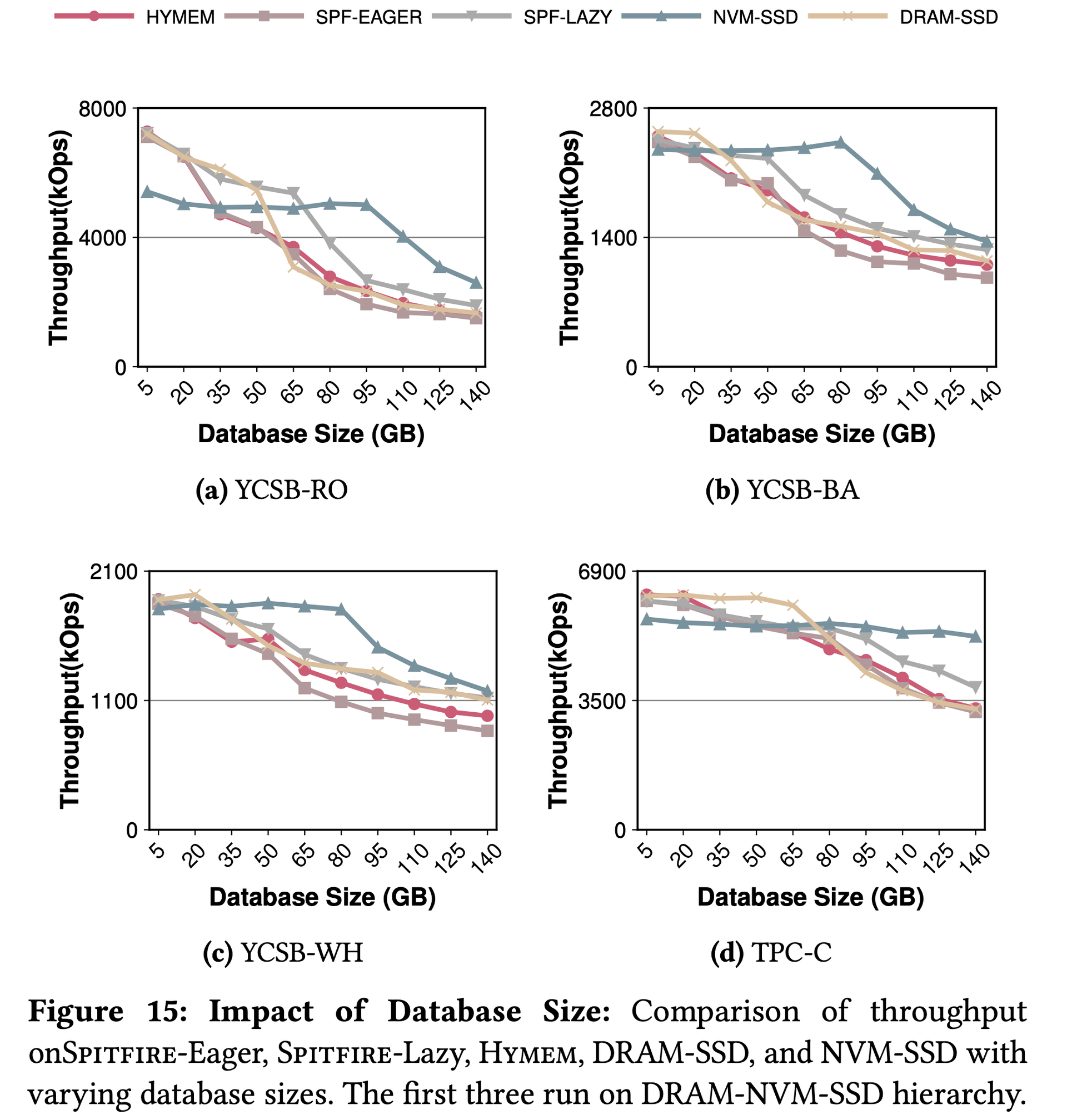Figure 15: Impact of Database Size